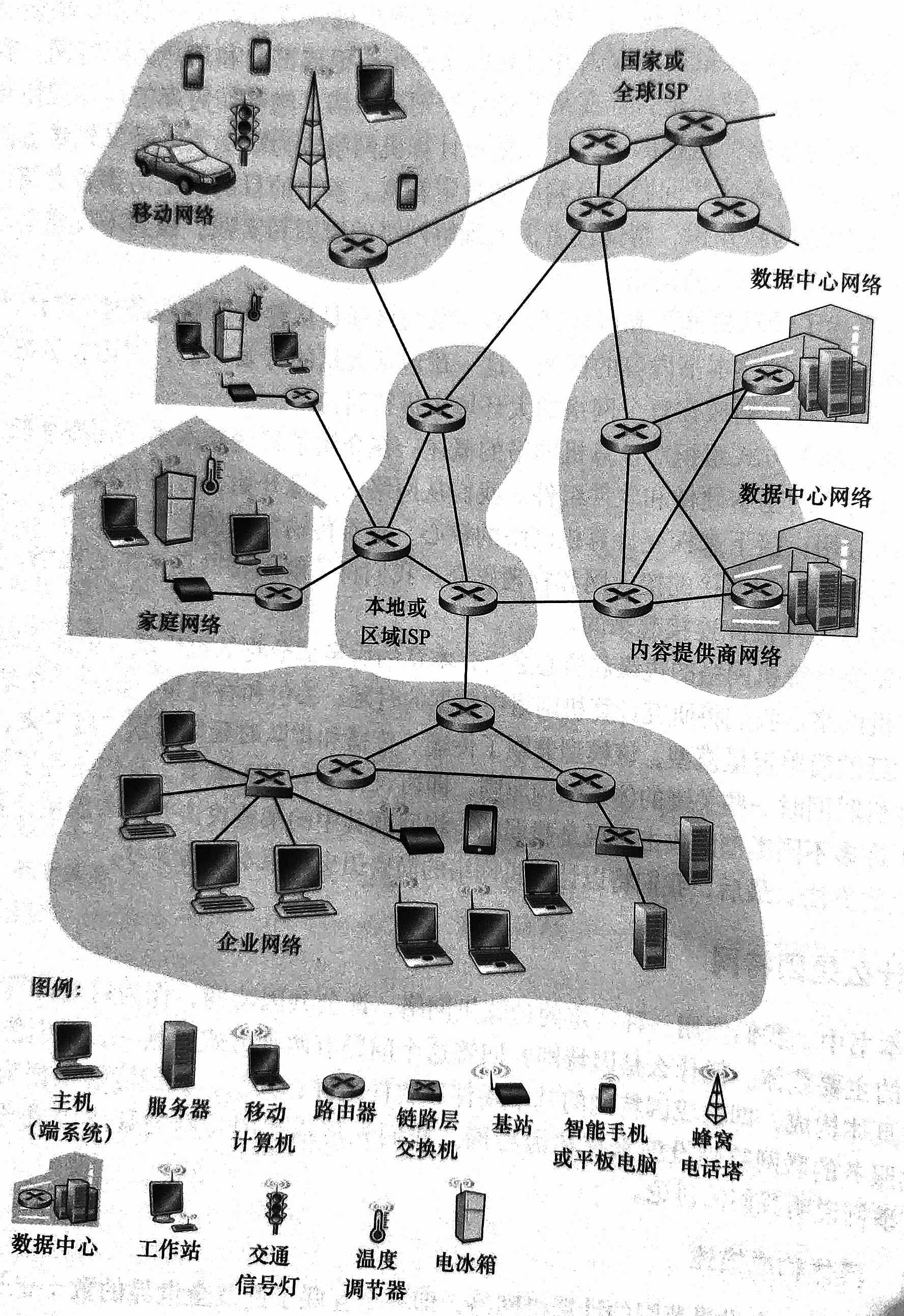 因特网的一些组成