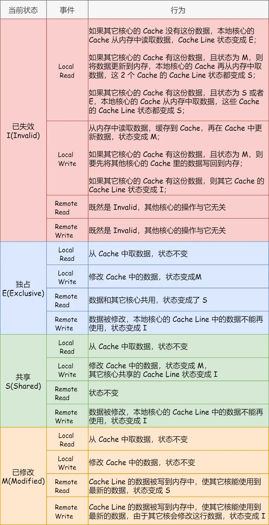 _MESI状态转换表格